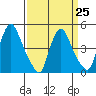 Delaware City tide chart for Saturday, March 25, 2023
