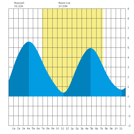 Delaware City tide chart for Monday, March 27, 2023