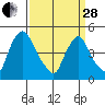Delaware City tide chart for Tuesday, March 28, 2023