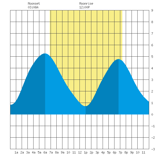 Delaware City tide chart for Wednesday, March 29, 2023