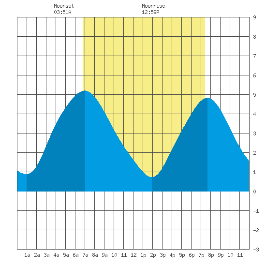 Delaware City tide chart for Thursday, March 30, 2023