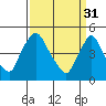 Delaware City tide chart for Friday, March 31, 2023