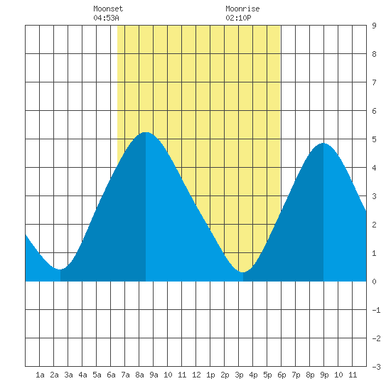 Delaware City tide chart for Friday, March 3, 2023