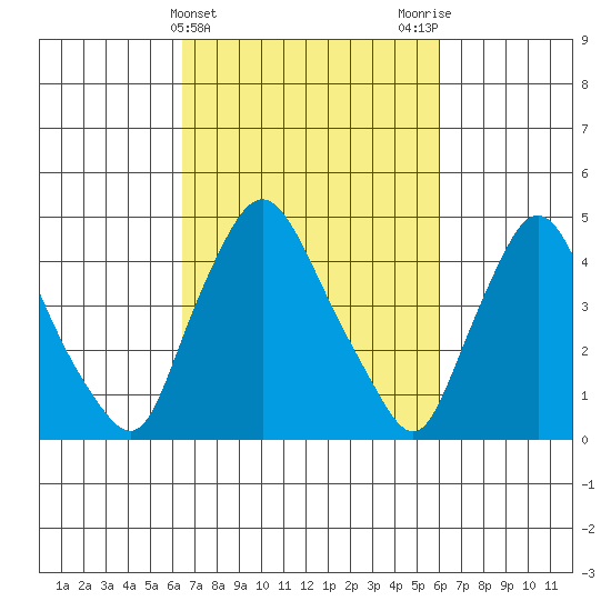 Delaware City tide chart for Sunday, March 5, 2023