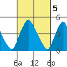 Delaware City tide chart for Sunday, March 5, 2023