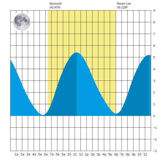 Delaware City tide chart for Tuesday, March 7, 2023