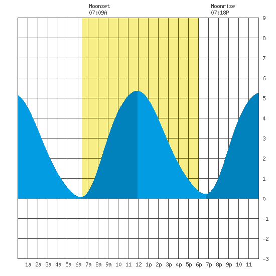 Delaware City tide chart for Wednesday, March 8, 2023