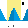 Delaware City tide chart for Wednesday, March 8, 2023