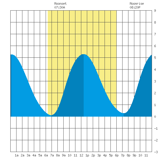 Delaware City tide chart for Thursday, March 9, 2023