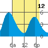 Delaware City tide chart for Wednesday, April 12, 2023