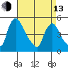 Delaware City tide chart for Thursday, April 13, 2023