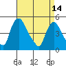 Delaware City tide chart for Friday, April 14, 2023