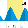 Delaware City tide chart for Sunday, April 16, 2023