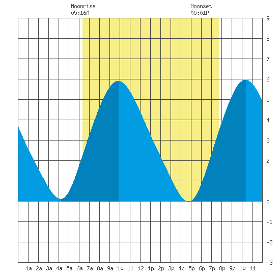 Delaware City tide chart for Monday, April 17, 2023