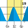Delaware City tide chart for Wednesday, April 19, 2023