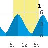 Delaware City tide chart for Saturday, April 1, 2023