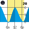Delaware City tide chart for Thursday, April 20, 2023