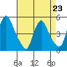 Delaware City tide chart for Sunday, April 23, 2023