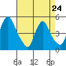 Delaware City tide chart for Monday, April 24, 2023