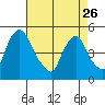 Delaware City tide chart for Wednesday, April 26, 2023