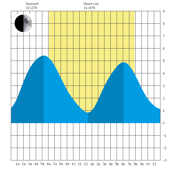 Delaware City tide chart for Thursday, April 27, 2023
