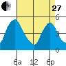 Delaware City tide chart for Thursday, April 27, 2023