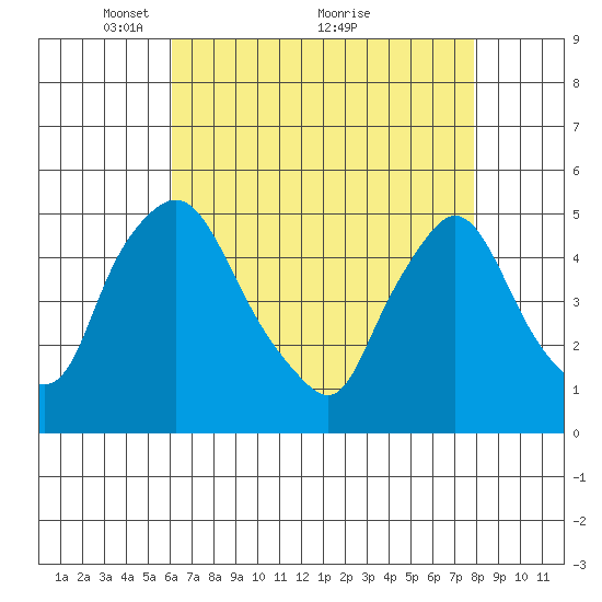Delaware City tide chart for Friday, April 28, 2023