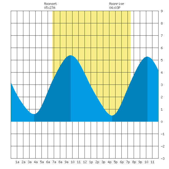 Delaware City tide chart for Sunday, April 2, 2023