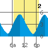 Delaware City tide chart for Sunday, April 2, 2023