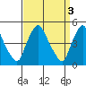Delaware City tide chart for Monday, April 3, 2023