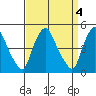 Delaware City tide chart for Tuesday, April 4, 2023