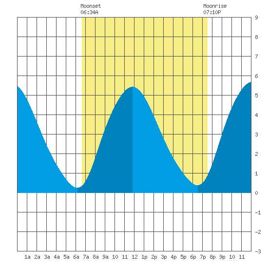 Delaware City tide chart for Wednesday, April 5, 2023