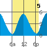 Delaware City tide chart for Wednesday, April 5, 2023