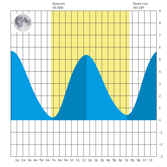 Delaware City tide chart for Thursday, April 6, 2023