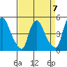 Delaware City tide chart for Friday, April 7, 2023