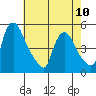 Delaware City tide chart for Wednesday, May 10, 2023