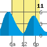 Delaware City tide chart for Thursday, May 11, 2023