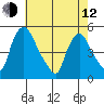 Delaware City tide chart for Friday, May 12, 2023