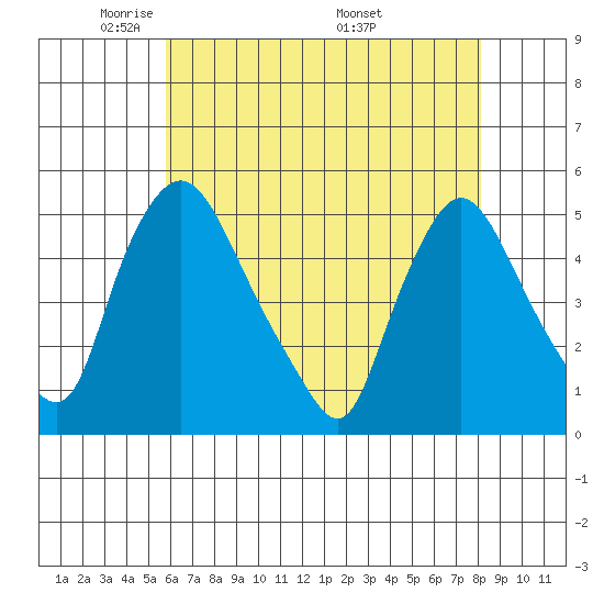 Delaware City tide chart for Saturday, May 13, 2023