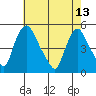 Delaware City tide chart for Saturday, May 13, 2023