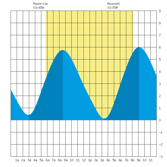 Delaware City tide chart for Monday, May 15, 2023