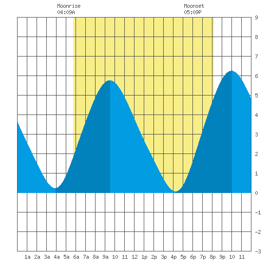 Delaware City tide chart for Tuesday, May 16, 2023