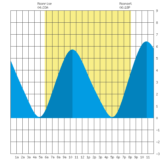 Delaware City tide chart for Wednesday, May 17, 2023