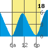 Delaware City tide chart for Thursday, May 18, 2023