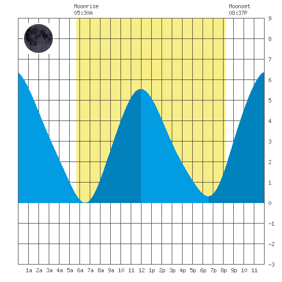 Delaware City tide chart for Friday, May 19, 2023