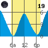 Delaware City tide chart for Friday, May 19, 2023