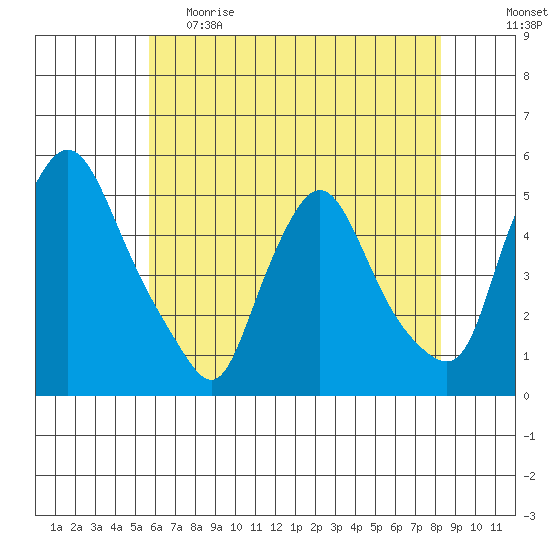 Delaware City tide chart for Monday, May 22, 2023