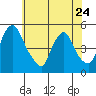 Delaware City tide chart for Wednesday, May 24, 2023