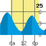 Delaware City tide chart for Thursday, May 25, 2023
