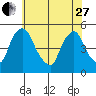 Delaware City tide chart for Saturday, May 27, 2023